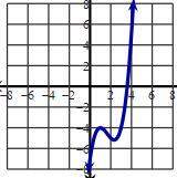 Which graph shows a polynomial function that does not have a positive interval?