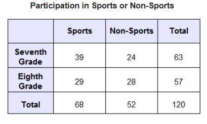 Agroup of 120 seventh- and eighth-grade students were asked whether they participate in sports or in