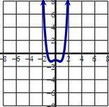 Which graph shows a polynomial function that does not have a positive interval?