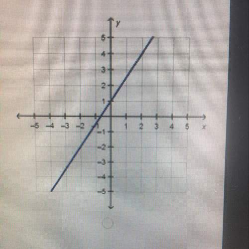 (45 points) which graph represents a function with direct variation?