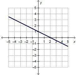 What are the slope and y-intercept of the linear function graphed to the left? slope: –2; y-inter