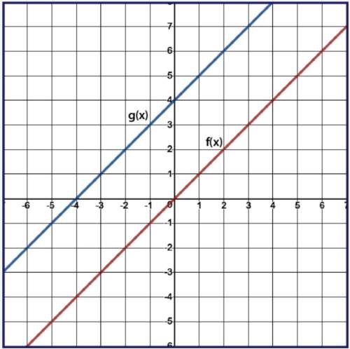 given f(x) and g(x) = f(x + k), use the graph to determine the value of k.&lt;