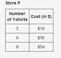 The tables show the cost of different numbers of t-shirts ordered at two different stores, store p a