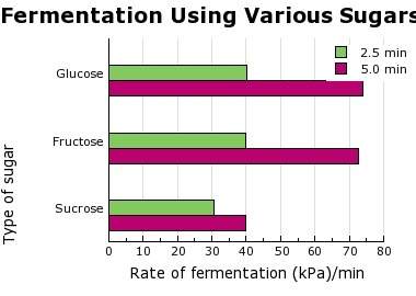In a laboratory investigation, students measured the rate of fermentation in yeast cells. data was c
