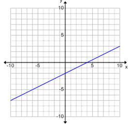 What is the equation of this line?  y=2x−2y=2x−2 y=−2x−2y=−2x−2