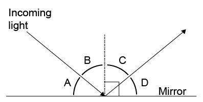 The diagram below illustrates the law of reflection. which is the angle of reflection?