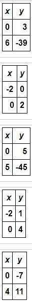Will give brainliest!  which table represents a linear function with a greater y-interce