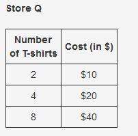 The tables show the cost of different numbers of t-shirts ordered at two different stores, store p a