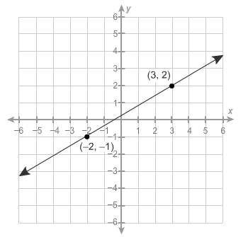 Which equations represent the line shown in the graph?  choose all answers that are corr