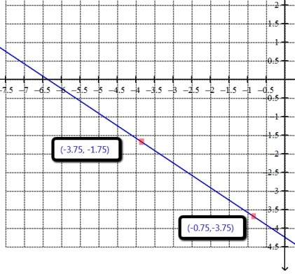 Write the equation of the line in slope-intercept form that is represented in the graph below.