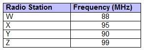 Radio stations use electromagnetic waves for broadcasting. the chart shows different frequencies of