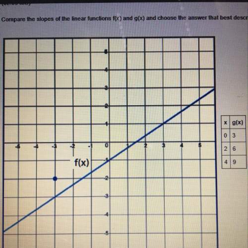 Compare the slopes of the linear functions f(x) and g(x) and choose which best describes them. x g(x