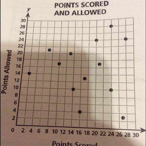 The scatter plot above shows the points scored and the points allowed by the bulldogs football team