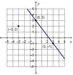 What is the equation of the line that is parallel to the given line and passes through the point (−3