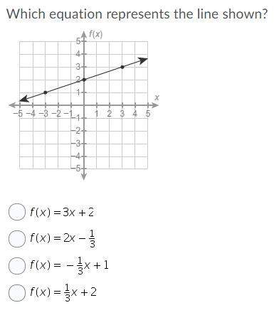 Which equation represents the line shown?