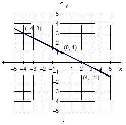 Which linear function is represented by the graph?  f(x) = –2x + 1 f(x) = 1/2–x +