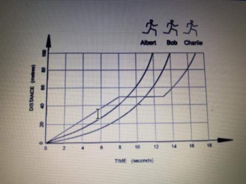Look at the graph above. it shows how three runners ran a 100 meter race 1.) which runne