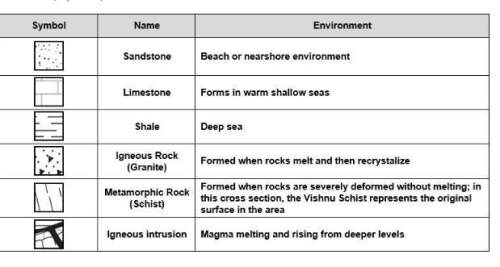 How was the redwall limestone formed?  a: beach environment b: deep sea environmen