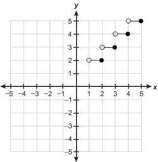 Which graph represents y=⌈x⌉ over the domain 2≤x≤5 ?