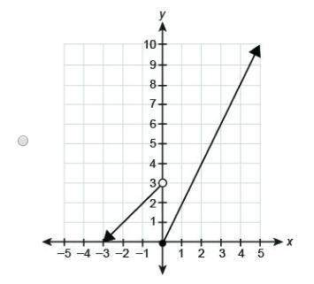 Which graph represents the piecewise function? x+3   if  x&lt; 02x if