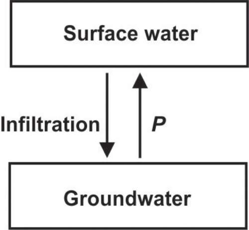 The diagram below shows the movement of matter in a portion of water cycle. what does p most likely