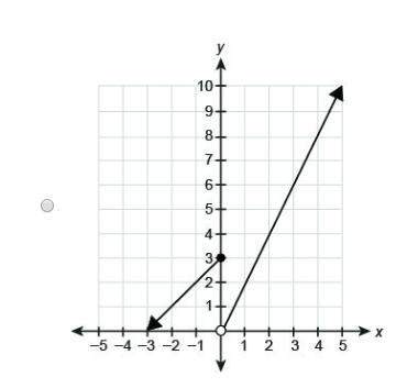 Which graph represents the piecewise function? x+3   if  x&lt; 02x if