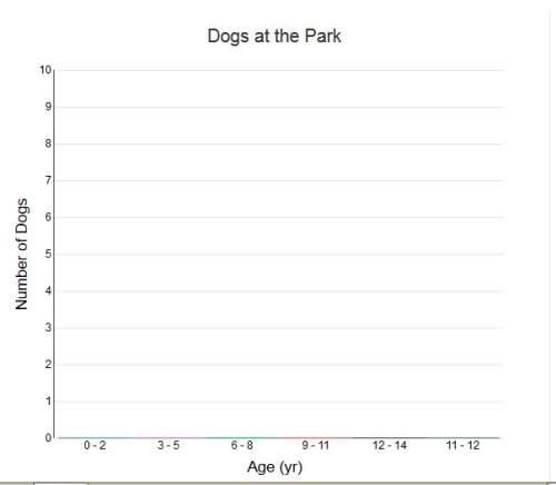 Me im so far 99 !  the data shows the age of eight different dogs at a dog park.&lt;