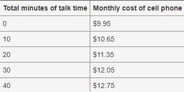 Acell phone plan has a monthly cost that is shown in the table below. what is the correct statement