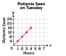The graph shows the number of patients seen by a doctor on tuesday. how many patients di