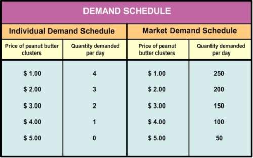 Looking at the individual demand schedule above, how many boxes of peanut butter clusters does the i