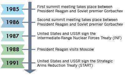 The events on this timeline demonstrate president reagan's commitment to:  a. the sovie