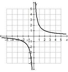 Which best describes the function on the graph?  a. direct variation; k = 2 b.direct va