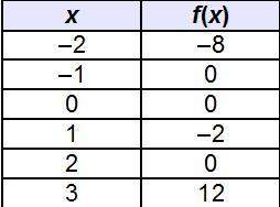 Which lists all of the y-intercepts of the continuous function in the table?  (0, 0)
