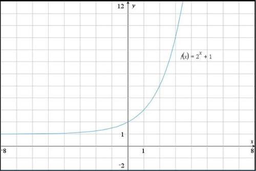 The graph of f(x) = 2x + 1 is shown below. explain how to find the average rate of change between x