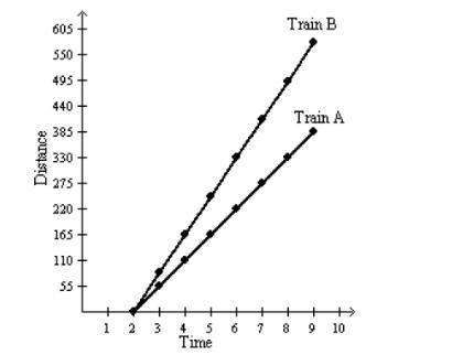 Train a and train b leave the station at 2 pm. the graph below shows the distance covered by the two