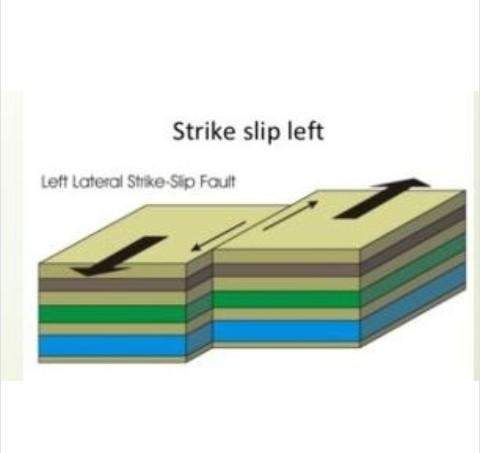 What type of plate boundary causes a strike slip fault?
