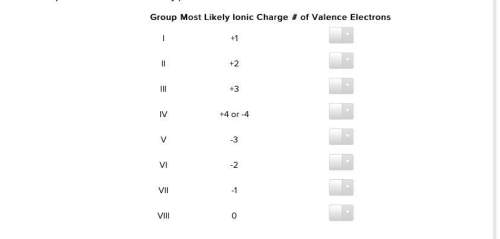 Complete the table for ion charge based upon their losing or gaining electrons in the outer shell. (