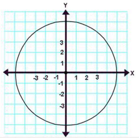 What is the equation of the circle below?