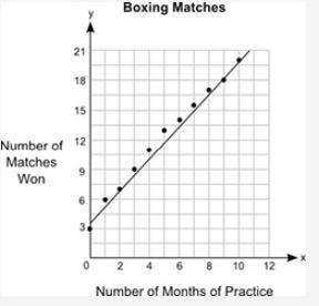 The graph below shows the relationship between the number of months different students practiced box