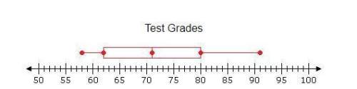 The test grades of 10 different students were used to create the box plot above. which of the follow