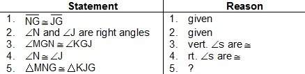 The proof that mng ≅ kjg is shown. given: angle n and angle j are right angles; ng ≅ j