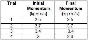 Momentum data about the same objects in the same closed system is shown below.what value