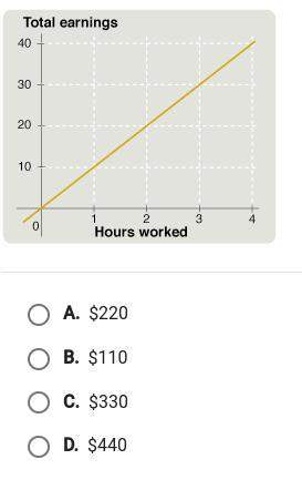 Norahs hours worked and corresponding total earnings are shown in the graph what would norahs total