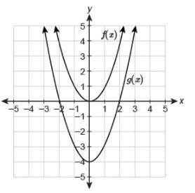 The graph of the function g(x) is a transformation of the parent function f(x)=x2 . whic