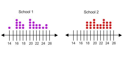The dot plots represent the number of students who enrolled each year for the ap psychology course a