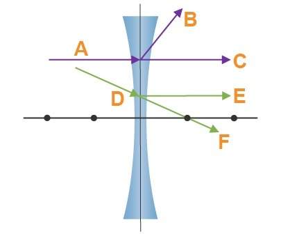 Answers under questions:  which arrow represents the refracted arrow of incident ray a?