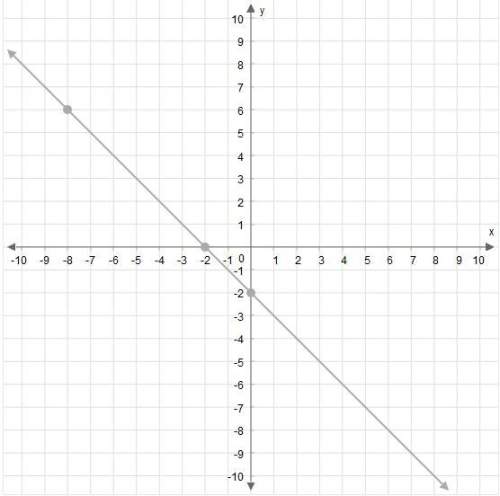 What is the slope of this line? enter your answer in the box.