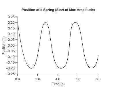 Aposition-time graph of a spring is shown here. what is the period of the spring's motion.