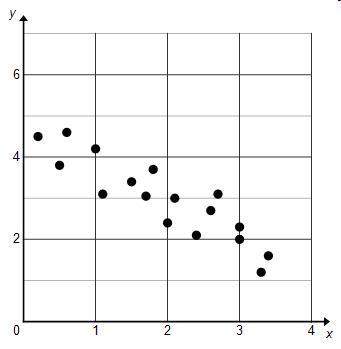 Hewwo? pls anyone which scatterplot shows the weakest negative linear correlation?