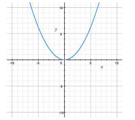 Where are the x-intercept(s) of the graph?  a) (5, 0)  b) (0, 0)  c) (-3, 0)